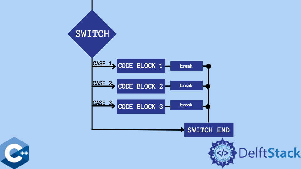 breaks-in-c-switch-statement-delft-stack